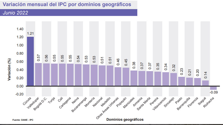 Inflación en Colombia 