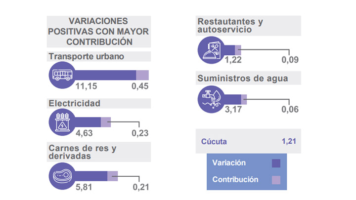 Inflación en Colombia 