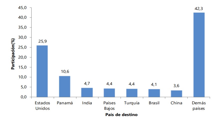 . Distribución porcentual del valor FOB de las exportaciones según país de destino Enero-agosto 2022
