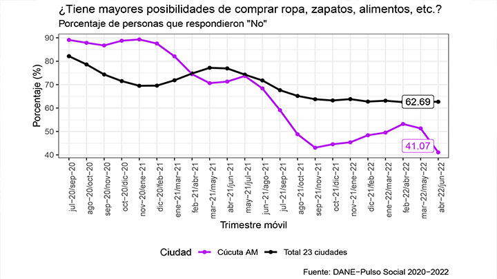 Encuesta Pulso Social