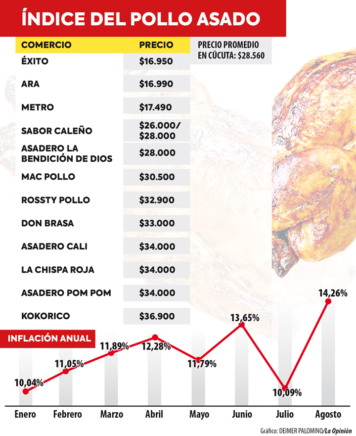 ¿En qué sitio de Cúcuta es más barato comprar pollo asado?