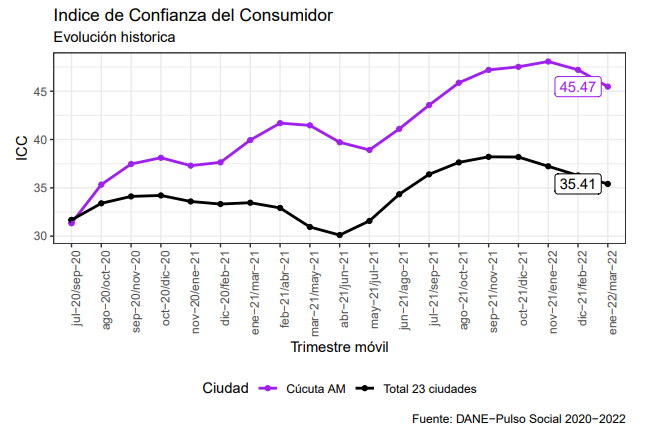 índice de confianza del consumidor 