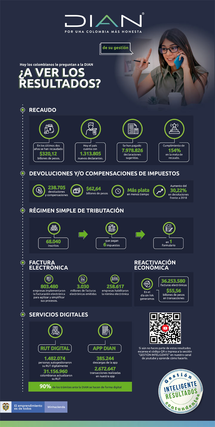 Infografía Dian