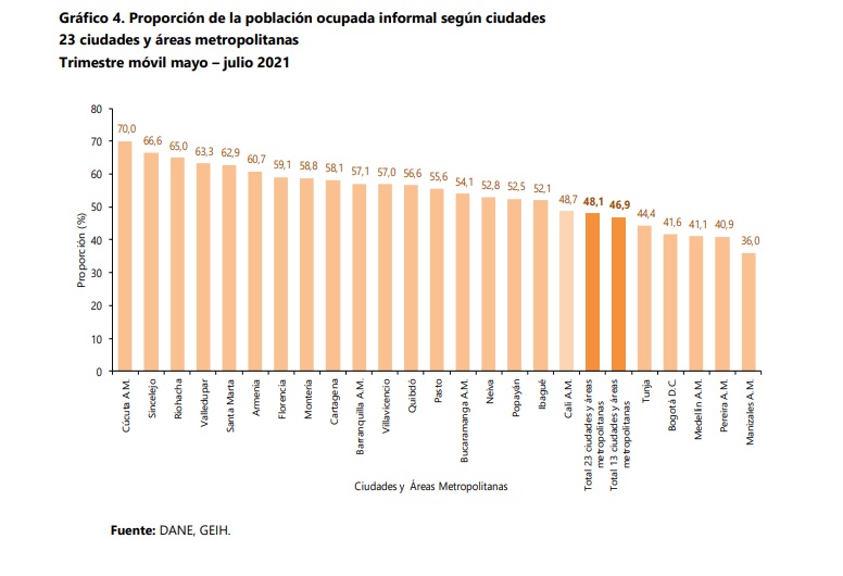 Cúcuta es la ciudad con más informalidad de Colombia./Foto: Dane