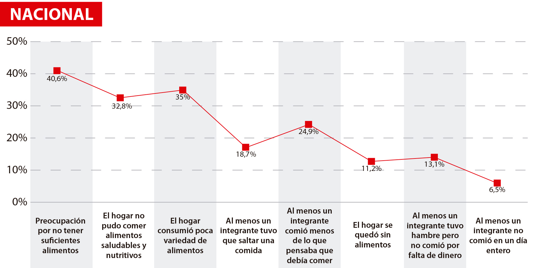Inseguridad alimentaria