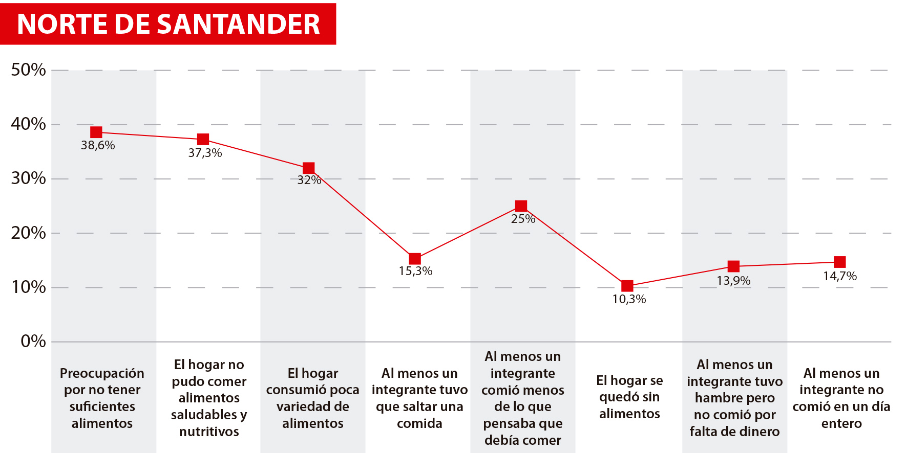 Inseguridad alimentaria