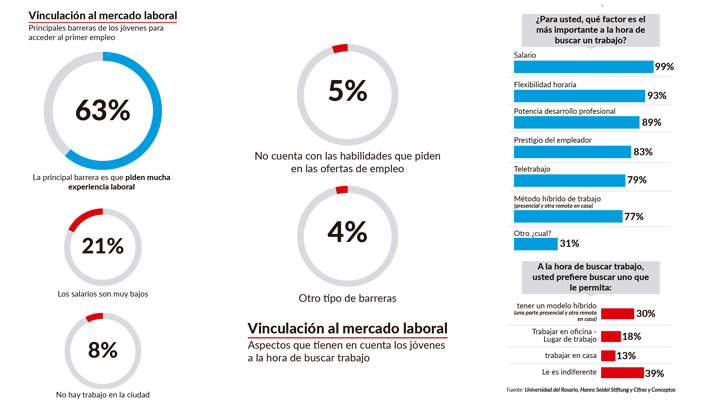 Las barreras de los jóvenes en Cúcuta al buscar su primer empleo