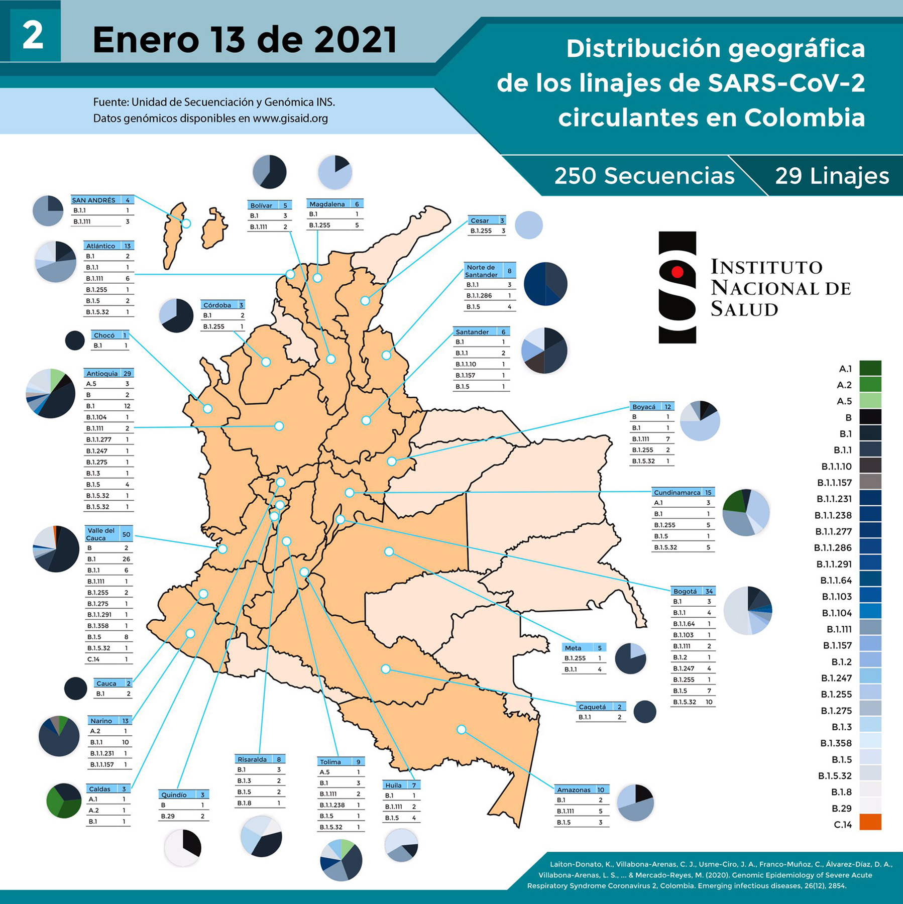Mapa de linajes del coronavirus en Colombia.