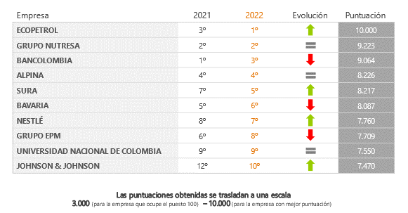 Ranquin mejores empresas