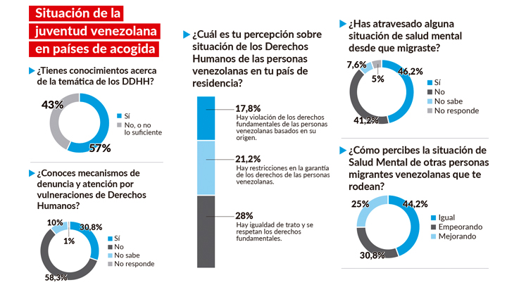 El 86% de los jóvenes migrantes dice que es difícil encontrar empleos en sus profesiones