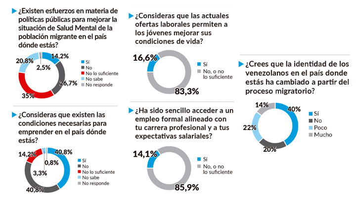 El 86% de los jóvenes migrantes dice que es difícil encontrar empleos en sus profesiones