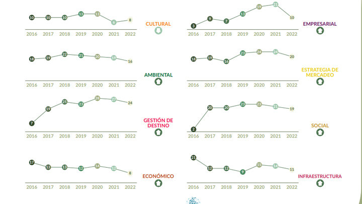 Norte de Santander avanza en competitividad turística, pero sigue regular 