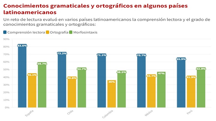 El 64% de los adultos colombianos reprueban en ortografía./Foto: La Opinión