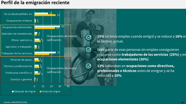 Los hombres son los que más emigran de Venezuela./Cortesía