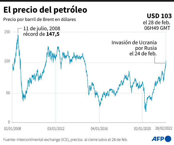 Gráfica del precio del petróleo