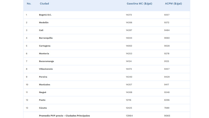 Este mes no subirá el precio de la gasolina en Cúcuta