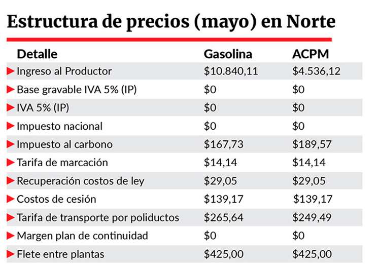 Precio gasolina