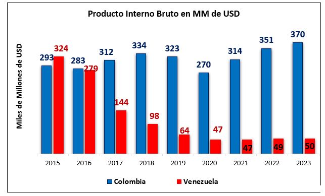 Comportamiento del PIB en ambos países 