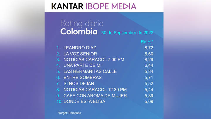 Leandro Díaz desbancó a La Voz Senior./Internet