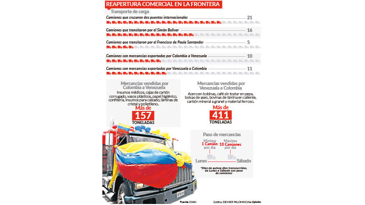 Han cruzado 21 camiones./La Opinión. 