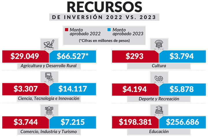 Así quedó Norte de Santander en el Presupuesto General de la Nación para 2023