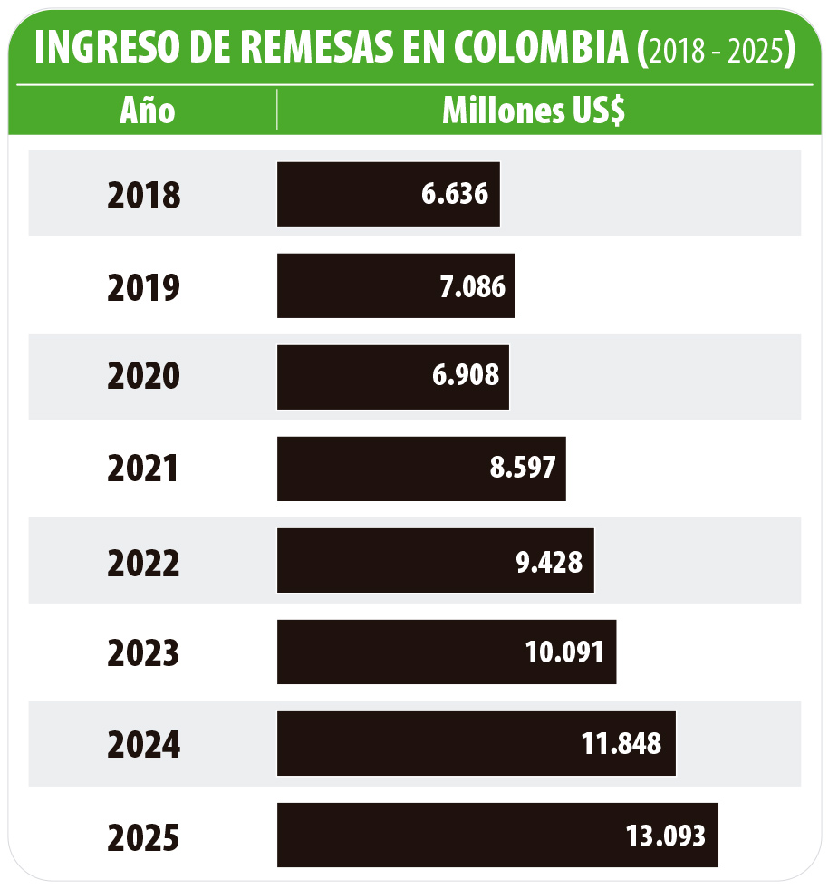 Fuente: Migración Colombia, Banco de la República.
