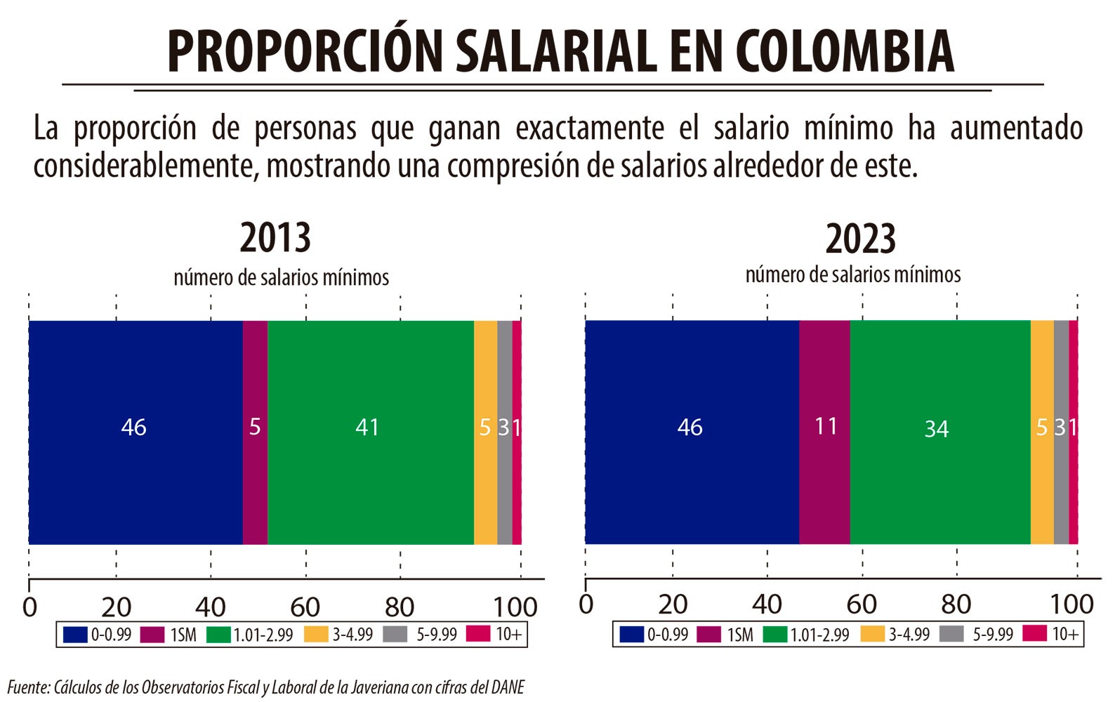 Salarios en Colombia