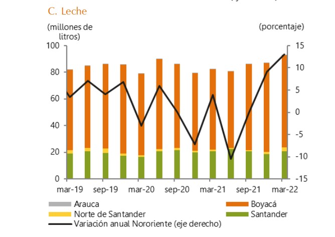 Gráfico Sector lechero 
