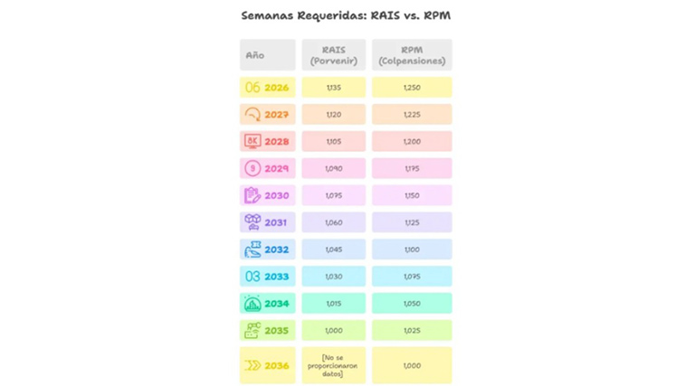 Semanas de pensión para las mujeres