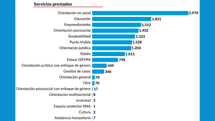 Centro Intégrate de Cúcuta: Más de 14.301 servicios prestados en un año