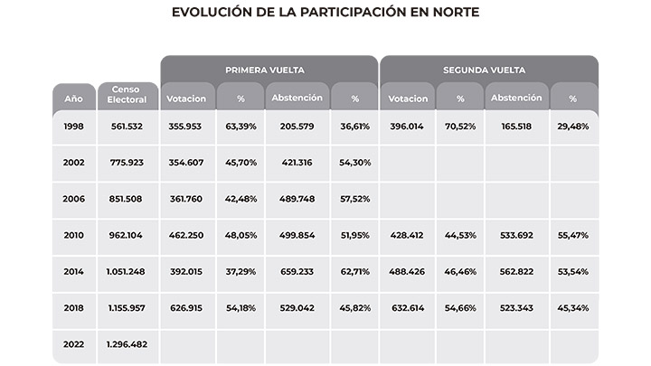 Resultados de la primera vuelta