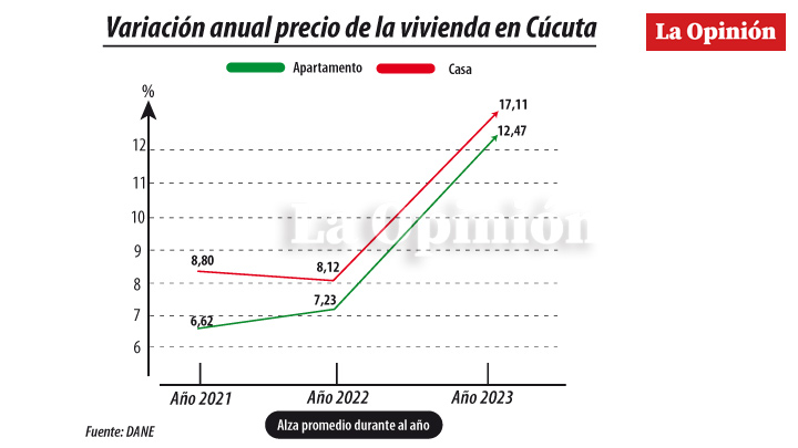 Variación anual precio de la vivienda en Cúcuta. 