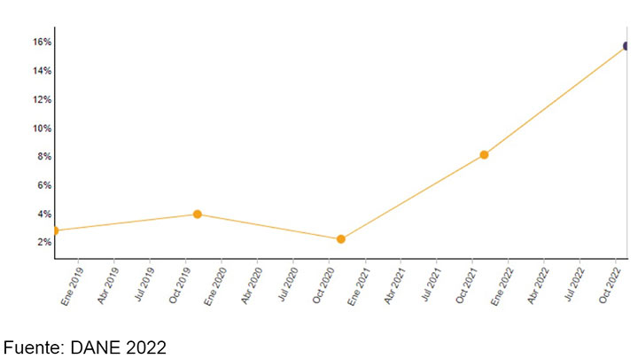 Grafica1. Tasa de variación del IPC en Cúcuta