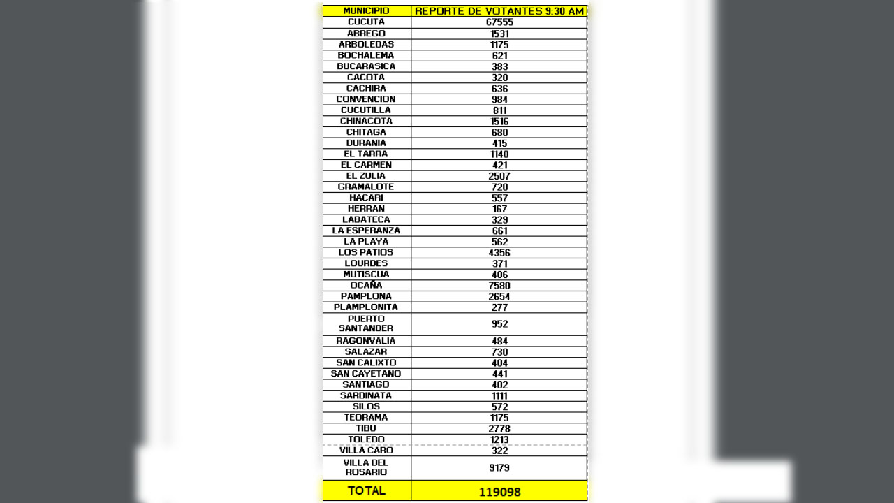 votantes en Norte de Santander 