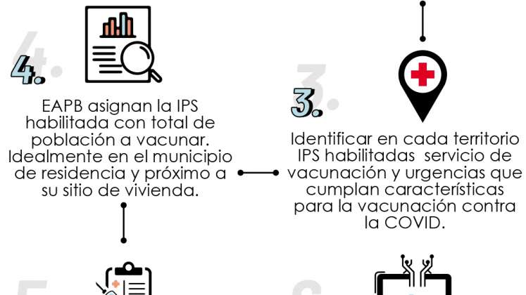 Ruta de vacunación.