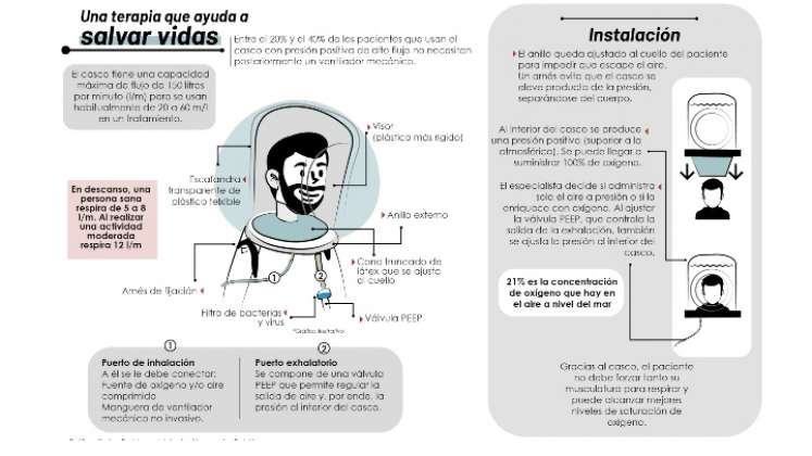 Mediante un dispositivo en forma de casco transparente que cubre totalmente la cara y la cabeza,  los pacientes  con baja saturación de oxígeno en la sangre pueden recibir  ventilación mecánica no invasiva.