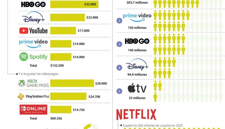 Netflix, que superó los 200 millones de usuarios a nivel mundial a finales de 2020, tiene diferentes planes para sus suscriptores en Colombia. 