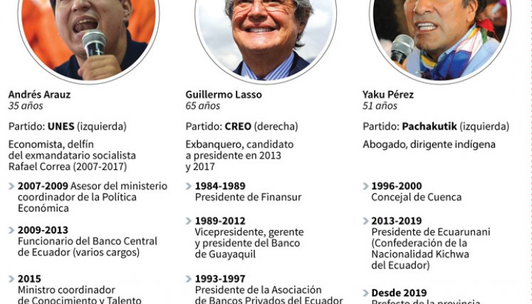 Elecciones en Ecuador Tres favoritos de las elecciones presidenciales.