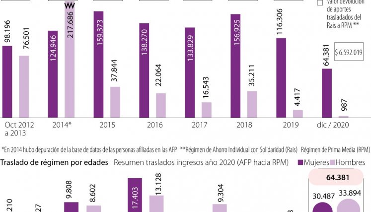 La pensión se construye con el ahorro de toda la vida laboral.