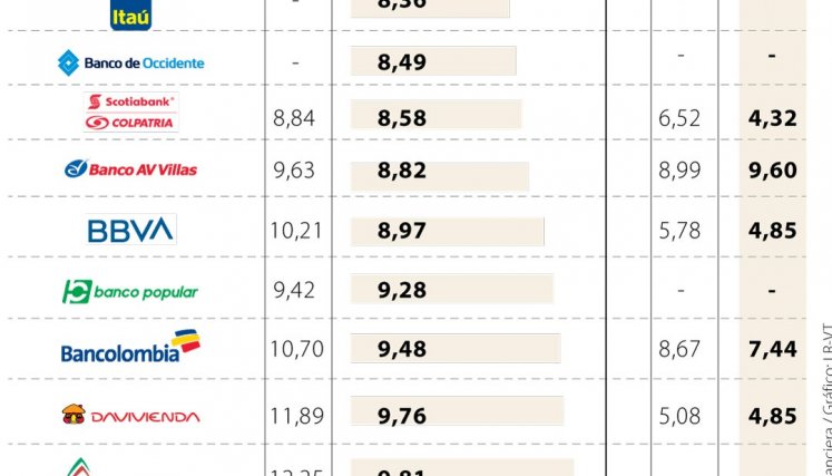 Tasas de interés para compra de vivienda.