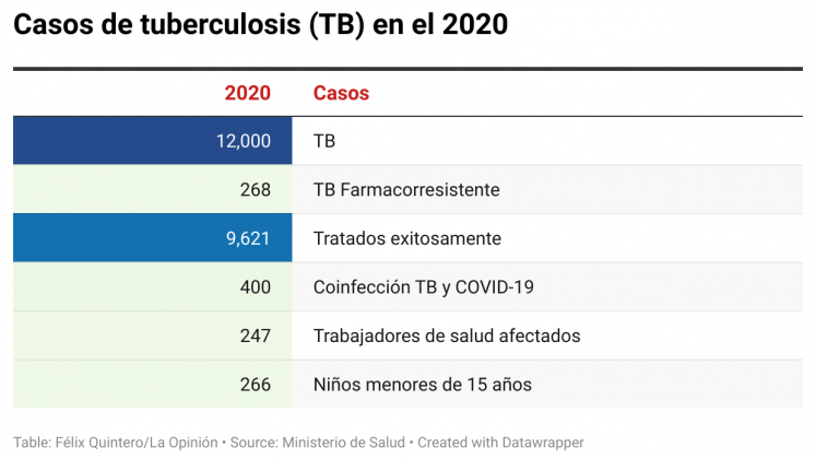 Gráfico de casos en el país