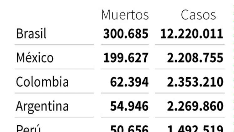 Cifras de varios países. / Foto: AFP