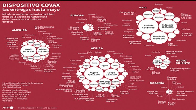 Distribucción de vacunas en el mundo.