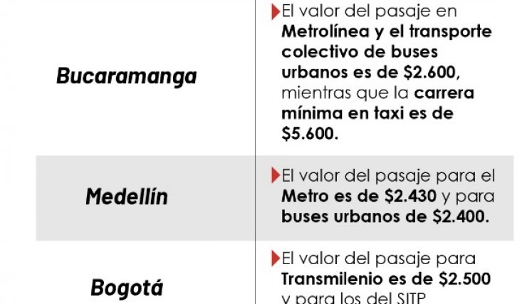 Precios del transporte público en algunas ciudades de Colombia 