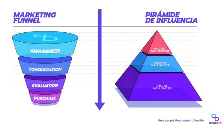 Según Tellscore, en cuanto al perfil, alcance y capacidad de amplificación de los mensajes, un concepto fundamental es el de la ‘Pirámide de influencers’. / Foto: Cortesía