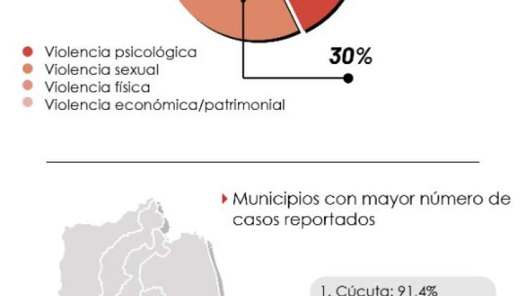 Gráfico sobre los porcentajes de las violencias más recurrentes. 