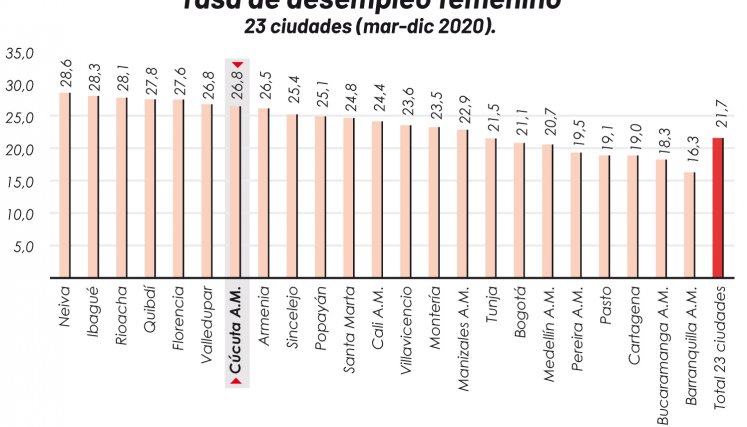 Desempleo femenino