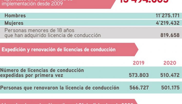 en Colombia 15.494.603 ciudadanos tienen licencia de conducción vigente, de las cuales 4. 219. 432 son mujeres y el resto hombres. 