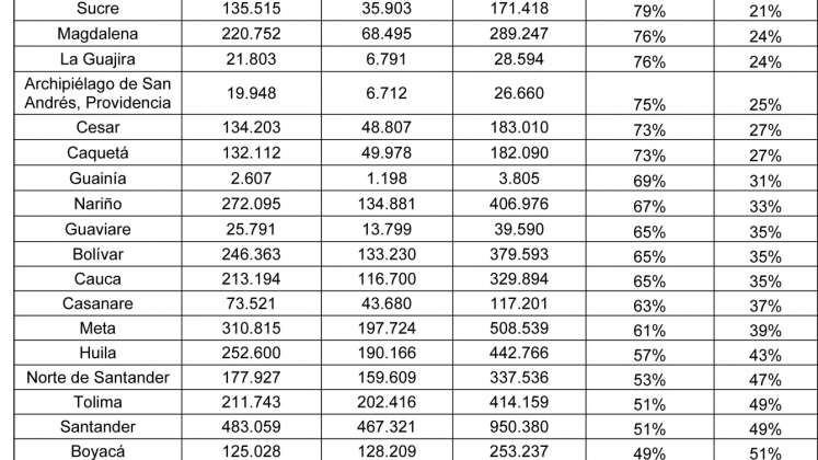 Amazonas (91%) lidera la tabla de departamento en donde más se incumple el requisito del Soat. / Gráfico: RUNT