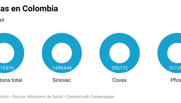 Gráfico con vacunas que han llegado al país. / Foto: La Opinión
